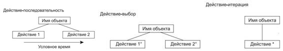 Методы анализа, ориентированные на структуры данных. Метод анализа Джексона. - student2.ru