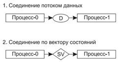 Методы анализа, ориентированные на структуры данных. Метод анализа Джексона. - student2.ru