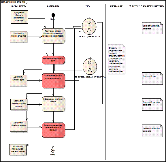 Моделирование бизнес-процесса в виде потока работ - student2.ru