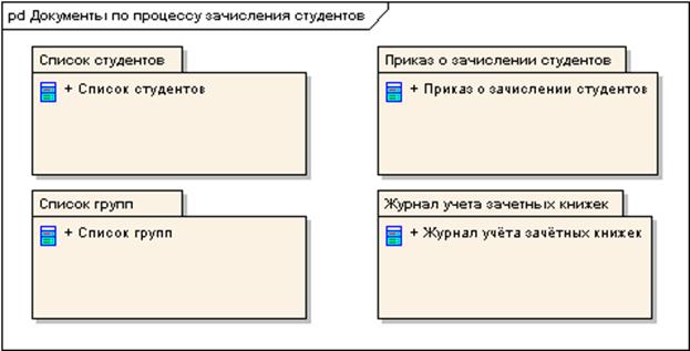 Моделирование объектов - student2.ru