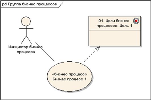 Моделирование состава бизнес-процессов - student2.ru