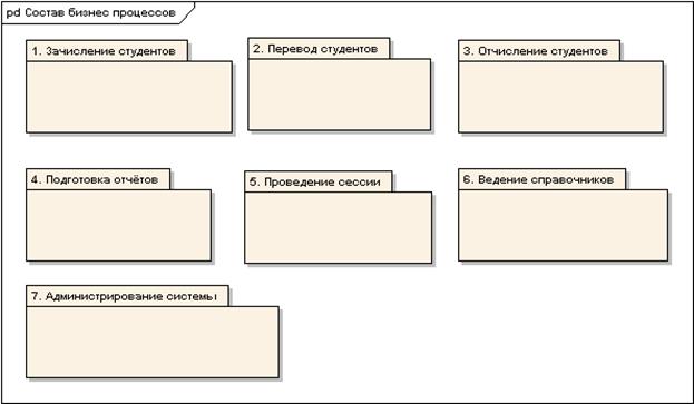 Моделирование состава бизнес-процессов - student2.ru