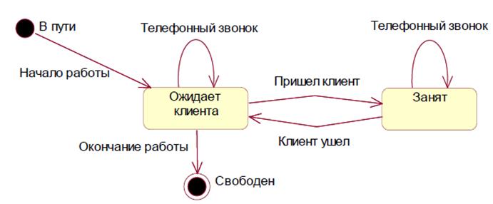Внутренние модели, виды моделей и виды объектов - student2.ru