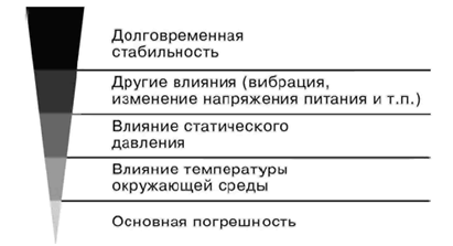 Общая (суммарная) погрешность прибора - student2.ru