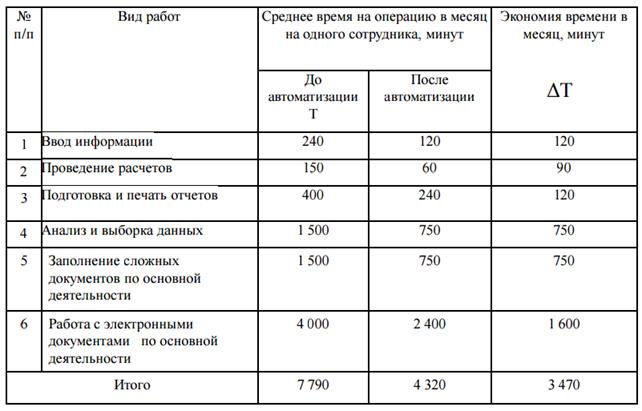 Определение срока окупаемости и показателей эффективности внедрения программного продукта - student2.ru