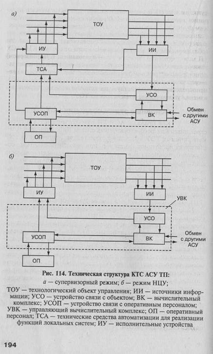 Организационное обеспечение и оперативный персонал АСУ ТП - student2.ru