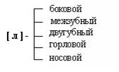 Основные приемы постановки свистящих и шипящих звуков - student2.ru