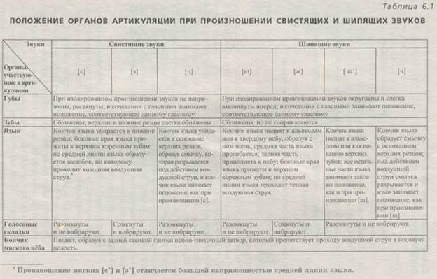 Основные приемы постановки свистящих и шипящих звуков - student2.ru