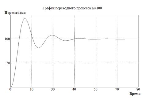 Порядок исследования САР - student2.ru