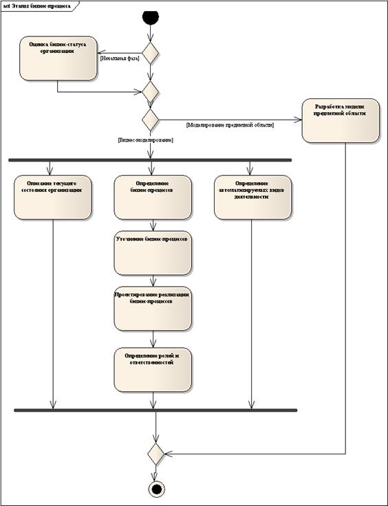Применение диаграммы деятельности UML для моделирования этапов работ бизнес-процесса с использованием Enterprise Architect - student2.ru