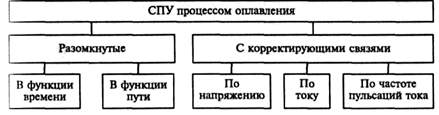 Программное управление процессами контактной сварки - student2.ru