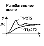 Структура системы автоматического регулирования - student2.ru