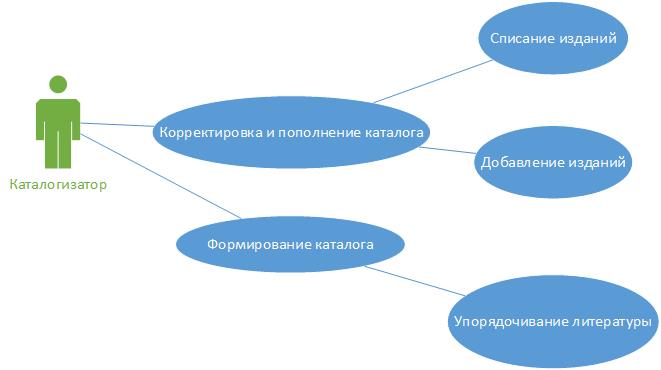 Сущности, с которыми работает система - student2.ru