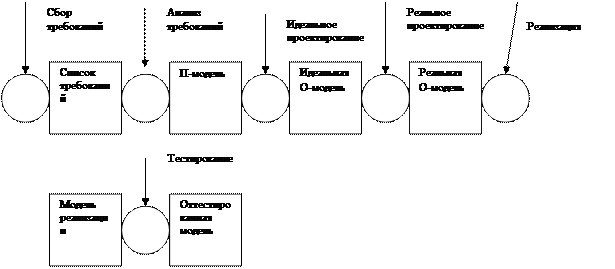 Участники проекта по разработке информационной системы поддержки (ИСП) и используемые ими модели. Этапы разработки ИСП. - student2.ru