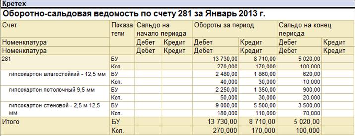 Учет реализации товаров - student2.ru