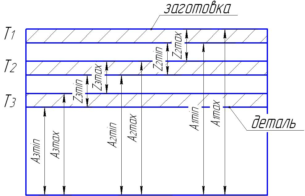 Аналитический метод расчёта припусков - student2.ru