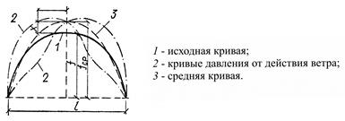 Арочные большепролетные конструкции. Их достоинства и недостатки. Нагрузки, действующие на арочные конструкции. Основы расчета и конструирования арочных конструкций - student2.ru