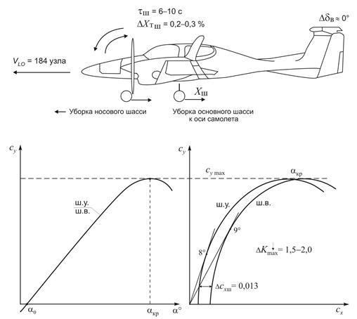 Аэродинамические характеристики самолета - student2.ru