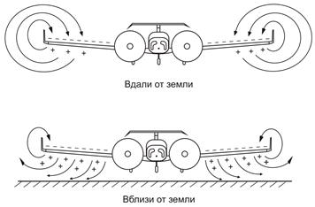 Аэродинамические характеристики самолета - student2.ru