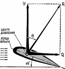 Аэродинамическим качеством крыла называется отношение подъемной силы к силе лобового сопротивления крыла на данном угле атаки - student2.ru