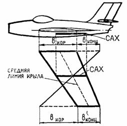 Аэродинамическим качеством крыла называется отношение подъемной силы к силе лобового сопротивления крыла на данном угле атаки - student2.ru