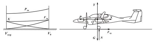 Аэродинамическое обоснование взлета самолета - student2.ru