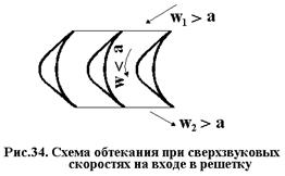 Б). Влияние числа Маха на потери энергии - student2.ru