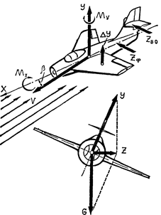 боковая устойчивость и управляемость самолета - student2.ru