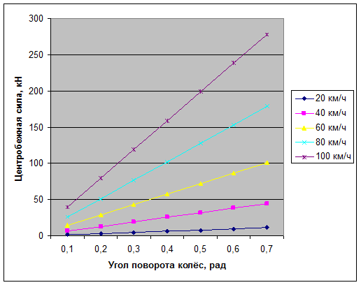 Боковые силы, действующие на автомобиль - student2.ru