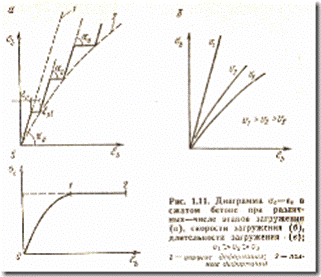 Деформации бетона при кратковременных нагрузках - student2.ru
