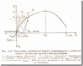 Деформации бетона при кратковременных нагрузках - student2.ru