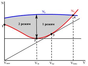 диапазон высот и скоростей полета - student2.ru