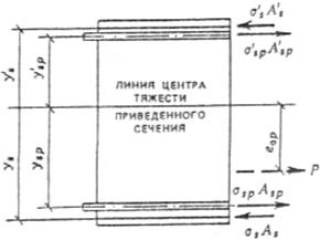 дополнительные требования к проектированию предварительно напряженных конструкций - student2.ru