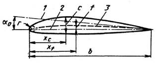 Форма крыла при виде спереди - student2.ru