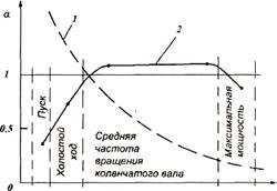 Главная дозирующая система - student2.ru