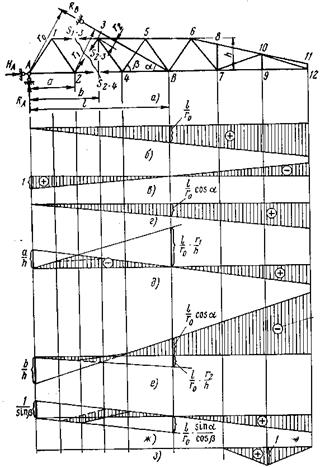 Графический метод определения усилий - student2.ru