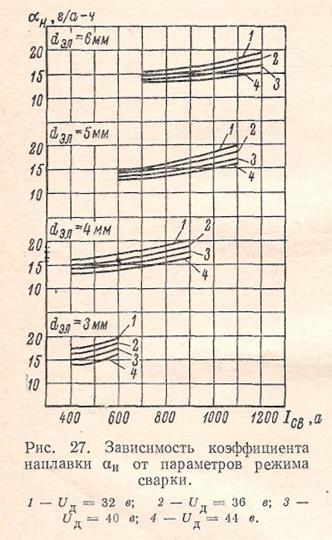 Или скорость сварки можно определить по формуле - student2.ru