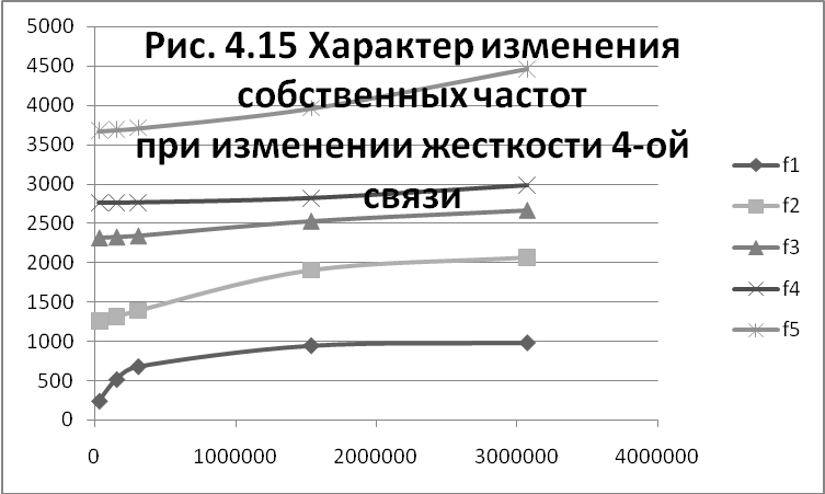 Исследование влияния величин моментов инерции масс и крутильной жесткости их связей на собственный частотный спектр системы - student2.ru