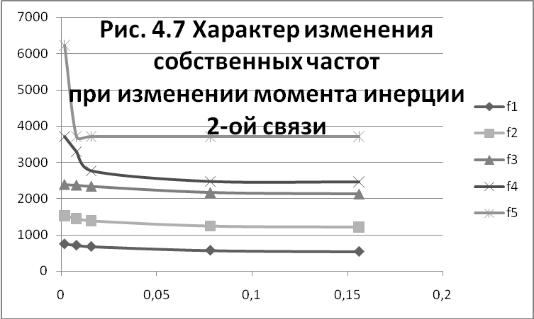 Исследование влияния величин моментов инерции масс и крутильной жесткости их связей на собственный частотный спектр системы - student2.ru