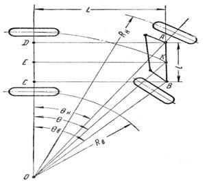 Кинематика поворота автомобиля - student2.ru