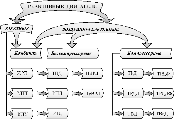 Классификация реактивных двигателей - student2.ru
