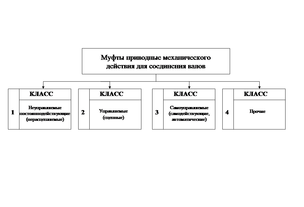 конструкции, классификация и назначение приводных муфт - student2.ru