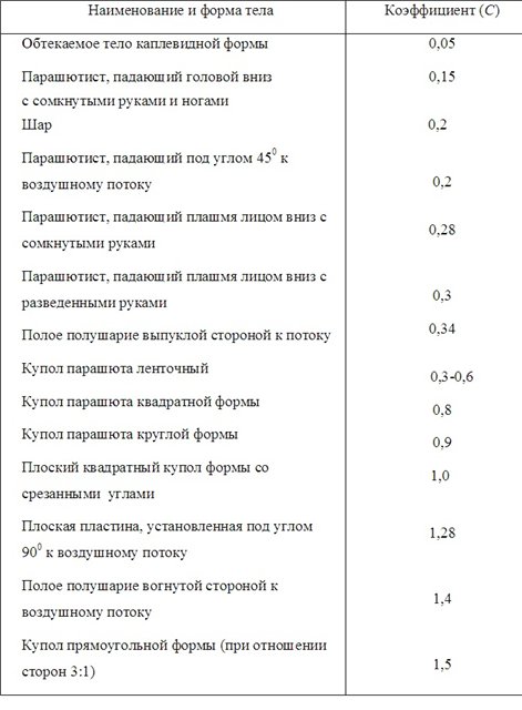 Коэффициент сопротивления различных тел - student2.ru