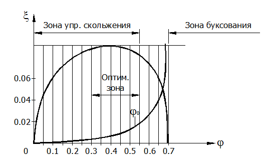 Коэффициент тяги и кривые скольжения ремня - student2.ru