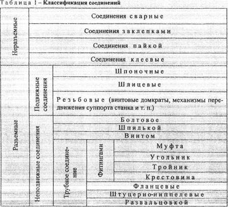 Л.1 Резьбовые соединения - student2.ru