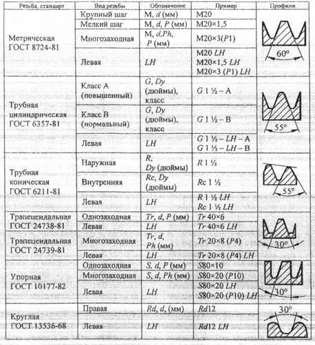 Л.1 Резьбовые соединения - student2.ru