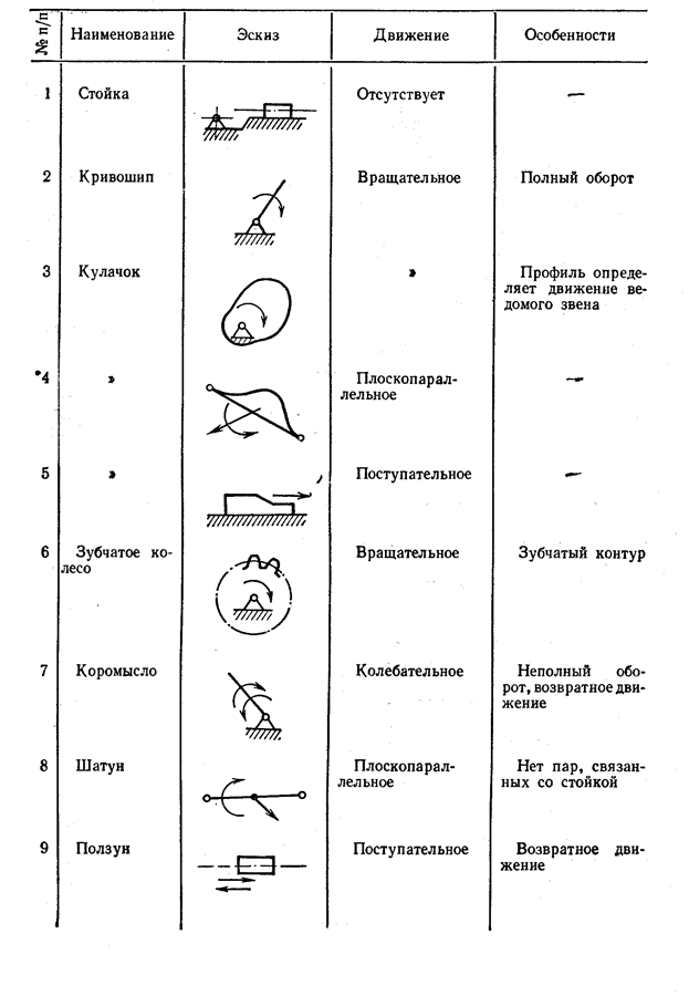 Лекция 1. Введение. Структура механизмов - student2.ru