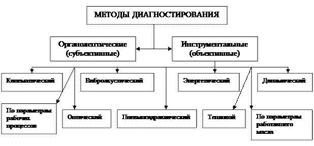Методы диагностирования - student2.ru