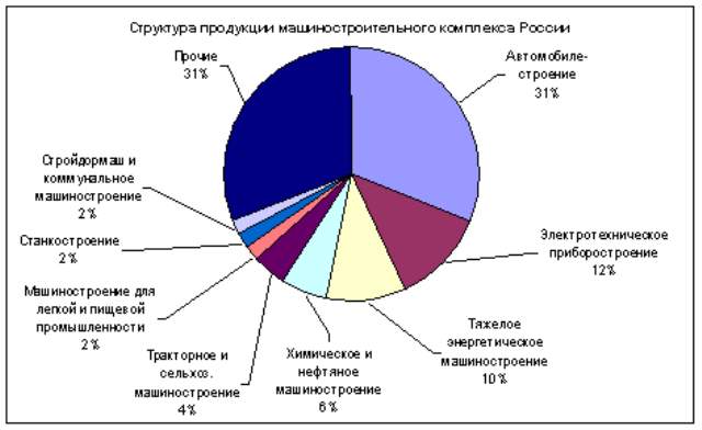 На тему «Особенности маркетинга в машиностроении» - student2.ru