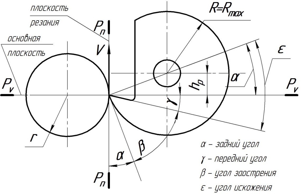 Назначение углов резания - student2.ru